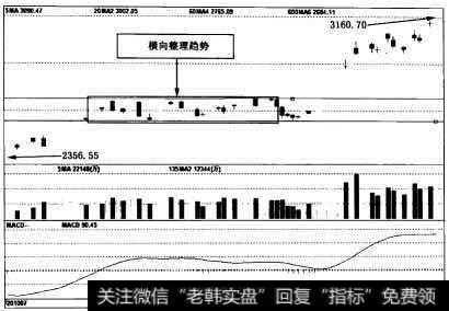 横向整理趋势