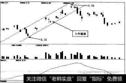 上升通道