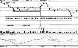 真假突破及其标准是什么?