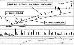 出现新的上升趋势线时应如何操作?