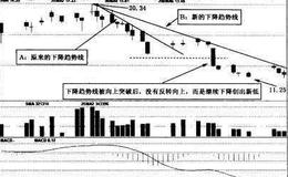 出现新的下降趋势线时应如何操作?