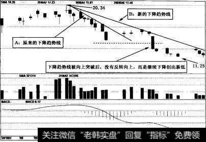 新的下降趋势线