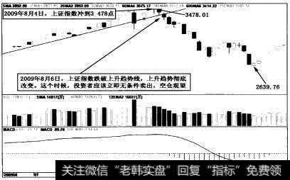 上证指数冲击到3478点