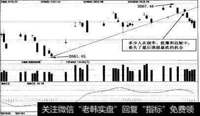 上证指数跳空低开