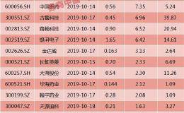 周末影响一周市场的10大消息（新股+点评）