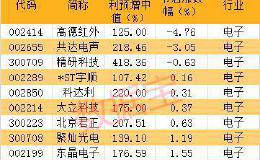 四大滞涨行业的业绩暴增股名单 这只业绩翻倍股三季报后估值居然低至个位数