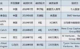 吃肉OUT了？素食主义正“入侵”全球股市 这家A股公司开卖人造肉