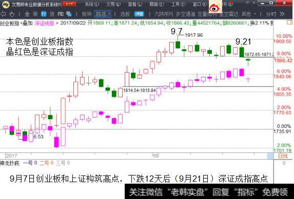 <a href='/scdx/289912.html'>创业板指</a>数和深证成指的叠加图