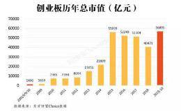 创业板10年 那些年我们追过的“龙头”