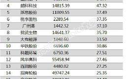 两市两融余额减少19.87亿元 <em>山东药玻</em>融资余额增幅仍超一倍