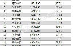 两市两融余额减少19.87亿元 山东药玻融资余额增幅仍超一倍