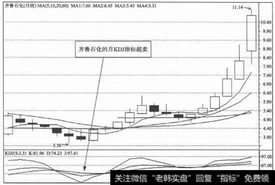 齐鲁石化的月KDJ指标超卖