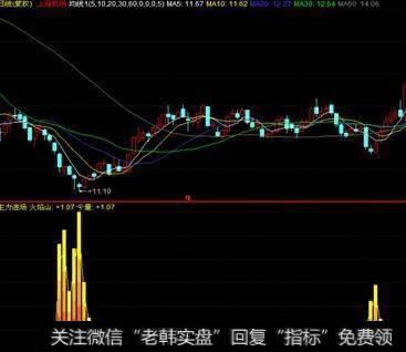 半日大涨41点，大盘重回三千点！