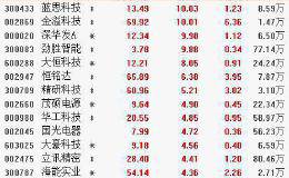 10月14日板块复盘：3季报科技板块盈利继续修复 重视银行股长期确定性配置价值（附图表）