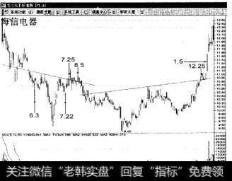 头肩底如何操作？