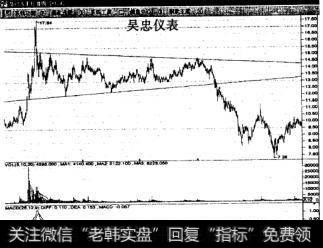 下降收敛三角形如何操作?