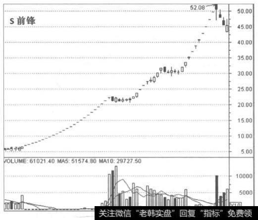 2007年<a href='/gushiyaowen/290226.html'>券商</a>龙头股S前锋的走势图