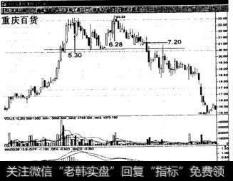双顶图形如何操作？