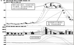 短线卖出时机：高位整理成交量萎缩时卖出