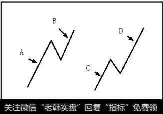 左边B上涨段对比A上涨段上涨幅度明显要小，就谓之形态背驰