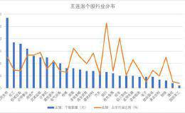 469家上市公司股价五连涨 17股获主力资金增持逾亿元