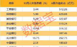 罕见 2000亿大象奔涨停 5天银行股市值飙升近4000亿 这几股机构预测上涨空间超30%