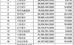 牛市第二波来了？银行股大涨带动A股突破3000点