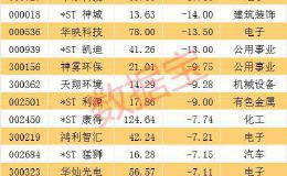 这家昔日千亿龙头再爆巨雷 实控人申请破产 三季报预亏超百亿元