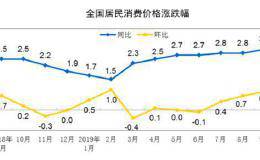 9月CPI涨3%猪价“贡献”1.65%！“恐高”心理下 猪肉概念股掉头向下