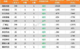 14家公司公告进行股东增减持 通威股份9.23亿股今日解禁