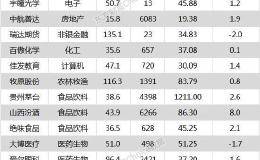沪指跌0.56% 贵州茅台、恒瑞医药等19只个股盘中股价创历史新高