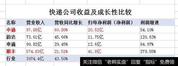 收益及增速比较