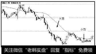 下跌趋势中，后面形成的面积相比前面的面积下跌力度明显减弱，下跌进入趋势力度背驰，应当考虑买入