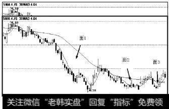 下跌趋势中，后面形成的面积相比前面形成的面积越来越小，表明下跌力度明显减弱，下跌进入趋势力度背驰，应当考虑买入