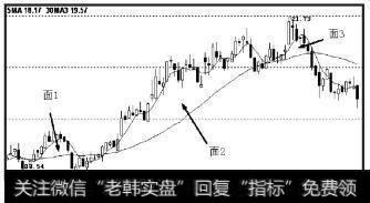 上涨趋势中，后面形成的面积相比前面形成的面积越来越小，表明上涨力度明显减弱，上涨进入趋势力度背驰，应当考虑卖出