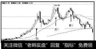 上涨趋势中，后面形成的面积相比前面形成的面积越来越小，表明上涨力度明显减弱，上涨进入趋势力度背驰，应当考虑卖出