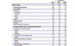 IMF下调2019年全球经济增速至3% 为金融危机以来最慢