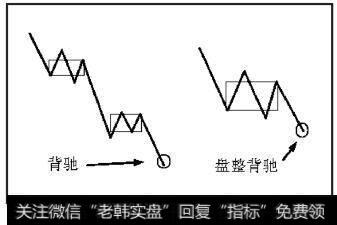 左图底背驰发生在一个下跌走势类型中，第二个中枢之下；右图盘整背驰发生在一个盘整走势类型中，第一个中枢之下