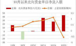 北向资金10月大幅加仓银行股 17股持仓翻番