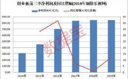 两成创业板股三季报业绩有望超去年 这18股同时获北上资金、杠杆资金大手笔加仓