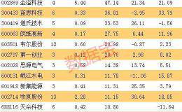 近一个月机构大幅上调15股业绩预期 券商一致认为这只股要冲击A股老二