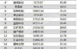 两市两融余额减少14.74亿元 110股融资余额增幅仍超5%