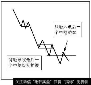 背驰后的反弹只触及最后一个中枢的延伸低点DD，导致该趋势最后一个中枢的级别扩展，是背驰后最弱的走势情况