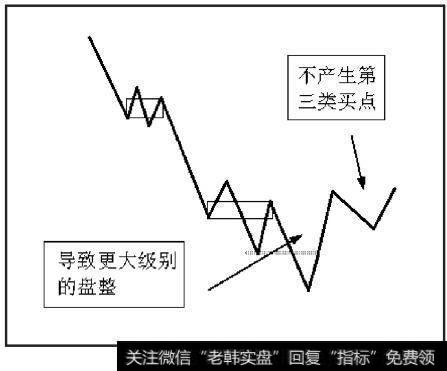 背驰后的反弹触及最后一个中枢的区间，但不产生第三类买点，将导致比该级别更大级别的盘整