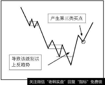 背驰后的反弹突入最后一个中枢的区间，产生第三类买点的，将导致该级别以上级别的反趋势