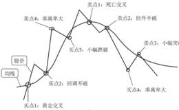 均线炒短线：均线买卖法则
