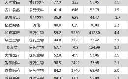 沪指跌0.41% 长春高新、<em>泰格医药</em>等25只个股盘中股价创历史新高