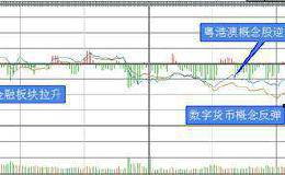 复盘8张图：创业板指跌0.27% 科技股回调白酒板块强势