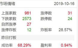 涨停板复盘：蛇精病跑光了，下跌可以抄底2019.10.16