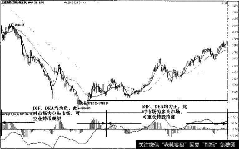 上证指数MACD指标走势图